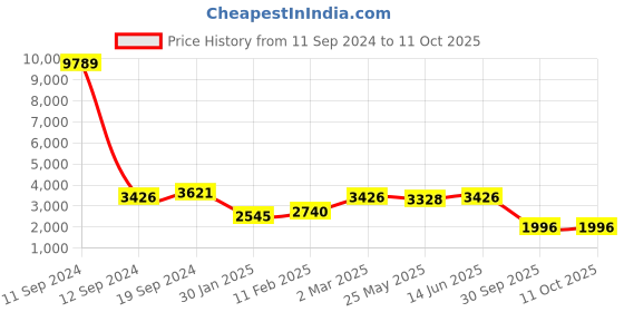 myntra.com Shaily Off-White & Multicoloured Embroidered Ready to Wear Lehenga & Unstitched Blouse with Dupatta shaily Price History Graph from 11 Sep 2024 to 11 Oct 2025