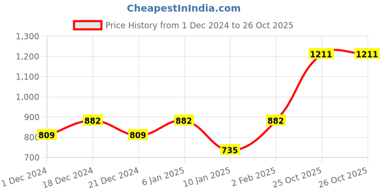 myntra.com Shaily Olive Green & Blue Patchwork Silk Blend Saree shaily Price History Graph from 1 Dec 2024 to 25 Oct 2025