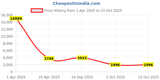 myntra.com Shaily Peach-Coloured & Green Embellished Semi-Stitched Lehenga & Unstitched Blouse with Dupatta shaily Price History Graph from 1 Apr 2025 to 15 Oct 2025