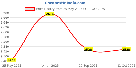 myntra.com Shaily Peach-Coloured & Maroon Mirror Work Semi-Stitched Lehenga & Unstitched Blouse shaily Price History Graph from 25 May 2025 to 10 Oct 2025