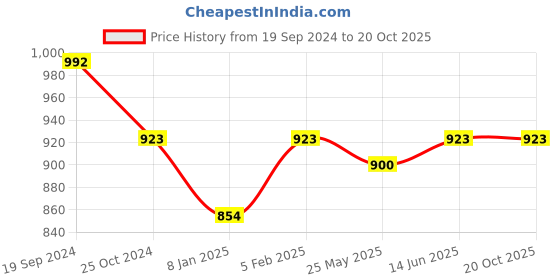 myntra.com Shaily Pink & Blue Cotton Blend Unstitched Dress Material shaily Price History Graph from 19 Sep 2024 to 20 Oct 2025