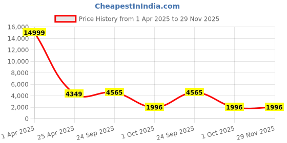 myntra.com Shaily Pink & Green Embellished Semi-Stitched Lehenga & Unstitched Blouse with Dupatta shaily Price History Graph from 1 Apr 2025 to 29 Nov 2025