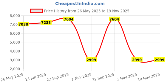 myntra.com Shaily Pink & Red Embroidered Semi-Stitched Lehenga & Blouse with Dupatta shaily Price History Graph from 26 May 2025 to 18 Nov 2025