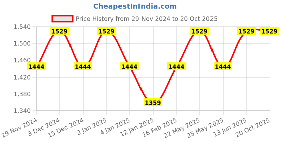 myntra.com Shaily Pink & Red Embroidered Silk Georgette Unstitched Dress Material shaily Price History Graph from 29 Nov 2024 to 20 Oct 2025