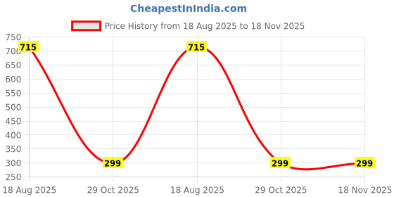 myntra.com Shaily Pink & White Printed Dupatta shaily Price History Graph from 18 Aug 2025 to 18 Nov 2025