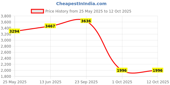 myntra.com Shaily Pink Embroidered Sequinned Semi-Stitched Lehenga & Unstitched Blouse With Dupatta shaily Price History Graph from 25 May 2025 to 12 Oct 2025