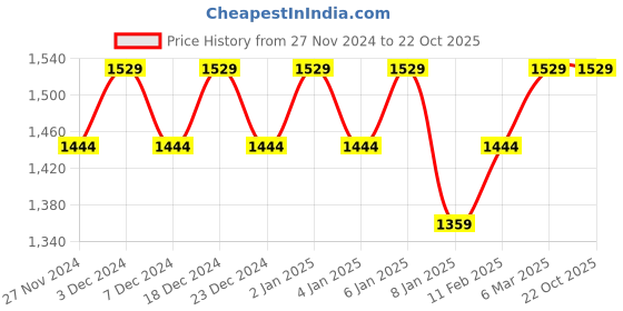 myntra.com Shaily Pink Embroidered Silk Georgette Unstitched Dress Material shaily Price History Graph from 27 Nov 2024 to 20 Oct 2025