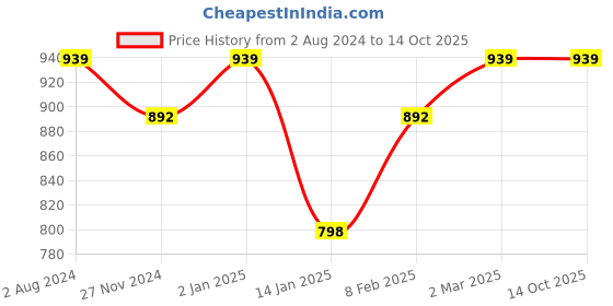 myntra.com Shaily Pink Ethnic Motifs Pure Chiffon Saree shaily Price History Graph from 2 Aug 2024 to 14 Oct 2025