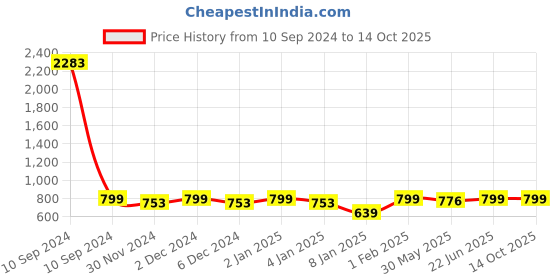 myntra.com Shaily Pink Saree With Embellished Border shaily Price History Graph from 10 Sep 2024 to 14 Oct 2025