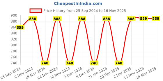 myntra.com Shaily Printed Regular Thread Work Cotton Kurta with Trousers shaily Price History Graph from 25 Sep 2024 to 15 Nov 2025