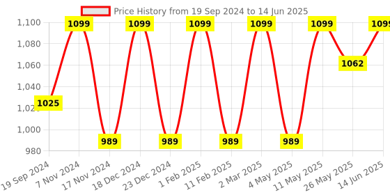 myntra.com Shaily Red Abstract Printed V-Neck  Tunic With Trouser shaily Price History Graph from 19 Sep 2024 to 14 Jun 2025