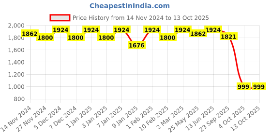 myntra.com Shaily Red & Black Solid Semi-Stitched Lehenga & Blouse with Dupatta shaily Price History Graph from 14 Nov 2024 to 13 Oct 2025