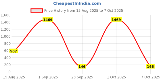 myntra.com Shaily Red & Orange Printed Dupatta shaily Price History Graph from 15 Aug 2025 to 7 Oct 2025