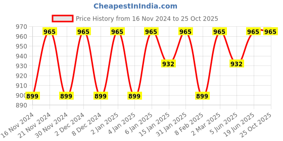 myntra.com Shaily Striped Causal Straight Kurta With Trousers shaily Price History Graph from 16 Nov 2024 to 25 Oct 2025