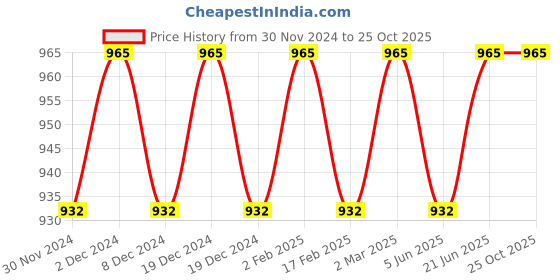 myntra.com Shaily Striped Causal Straight Kurta With Trousers shaily Price History Graph from 30 Nov 2024 to 25 Oct 2025
