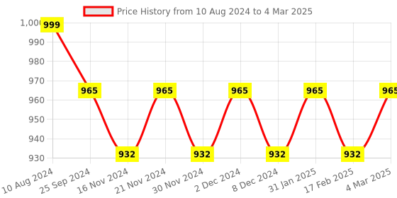 myntra.com Shaily Striped Regular Kurta with Trouser shaily Price History Graph from 10 Aug 2024 to 4 Mar 2025