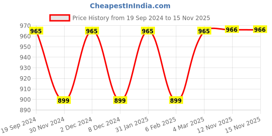 myntra.com Shaily Striped Regular Thread Work Cotton Kurta with Trousers shaily Price History Graph from 19 Sep 2024 to 15 Nov 2025