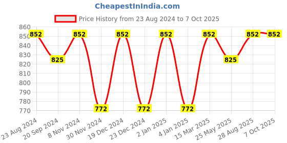 myntra.com Shaily Striped Regular Thread Work Kurta With Trousers shaily Price History Graph from 23 Aug 2024 to 6 Oct 2025