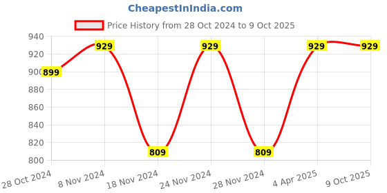 myntra.com Shaily Striped Regular Thread Work Kurta With Trousers shaily Price History Graph from 28 Oct 2024 to 8 Oct 2025