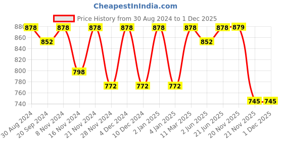 myntra.com Shaily Striped Round Neck Three-Quarter Sleeves Straight Kurta with Trouser shaily Price History Graph from 30 Aug 2024 to 30 Nov 2025