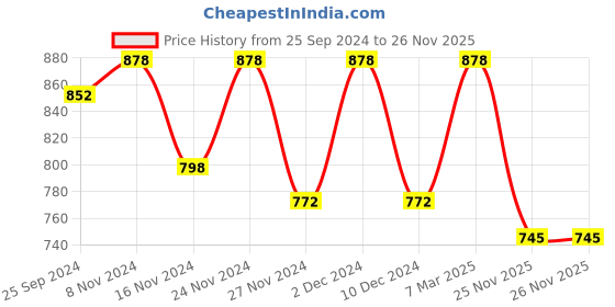 myntra.com Shaily Striped Round Neck Three-Quarter Sleeves Straight Kurta with Trouser shaily Price History Graph from 25 Sep 2024 to 26 Nov 2025