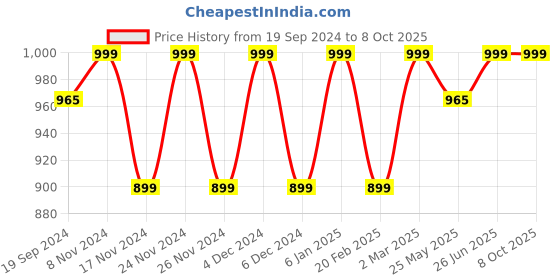 myntra.com Shaily Striped Sequinned Dobby Weave Straight Kurta With Trouser shaily Price History Graph from 19 Sep 2024 to 8 Oct 2025