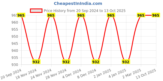 myntra.com Shaily Striped Straight Kurta With Trouser shaily Price History Graph from 20 Sep 2024 to 13 Oct 2025