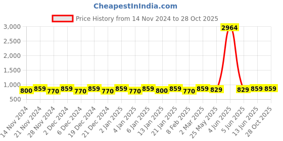 myntra.com Shaily Striped Straight Kurta With Trouser shaily Price History Graph from 14 Nov 2024 to 28 Oct 2025