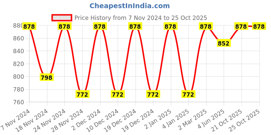 myntra.com Shaily Striped Straight Kurta With Trouser shaily Price History Graph from 7 Nov 2024 to 24 Oct 2025