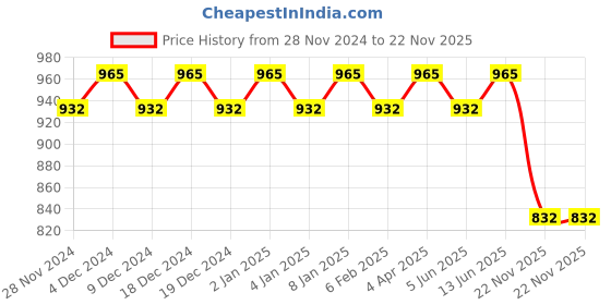 myntra.com Shaily Striped Thread Work Kurta with Trousers shaily Price History Graph from 28 Nov 2024 to 22 Nov 2025