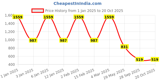 myntra.com Shaily Striped Zari Saree shaily Price History Graph from 1 Jan 2025 to 19 Oct 2025
