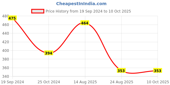 myntra.com Shaily Women Cream-Coloured & Pink Zari Woven Design Dupatta shaily Price History Graph from 19 Sep 2024 to 4 Oct 2025