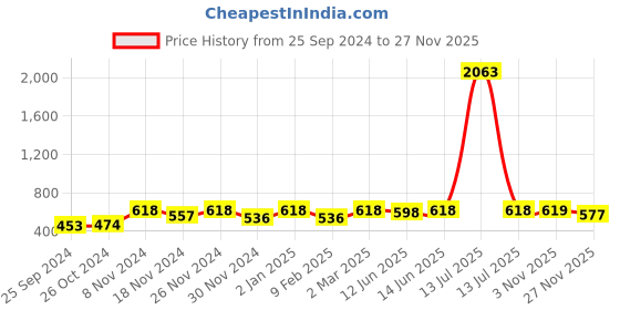 myntra.com Shaily Women Flared Sleeves Thread Work Kurta shaily Price History Graph from 25 Sep 2024 to 27 Nov 2025