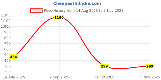 myntra.com Shaily Women Green & Pink Zari Woven Design Dupatta shaily Price History Graph from 14 Aug 2025 to 31 Oct 2025
