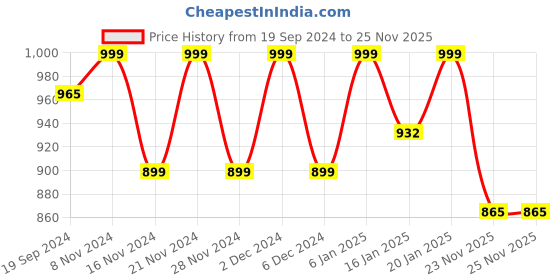 myntra.com Shaily Women Striped Regular Sequinned Kurta with Trousers shaily Price History Graph from 19 Sep 2024 to 25 Nov 2025