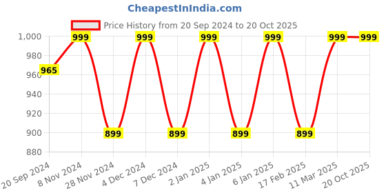 myntra.com Shaily Women Striped Regular Sequinned Kurta with Trousers shaily Price History Graph from 20 Sep 2024 to 19 Oct 2025