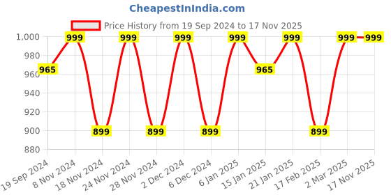 myntra.com Shaily Women Striped Regular Sequinned Kurta with Trousers shaily Price History Graph from 19 Sep 2024 to 16 Nov 2025