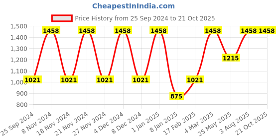 myntra.com Shaily Woven Design Zari Silk Saree shaily Price History Graph from 25 Sep 2024 to 21 Oct 2025