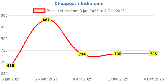 myntra.com Shaily Yellow & Green Floral Printed Pure Linen Saree shaily Price History Graph from 8 Jan 2025 to 1 Dec 2025