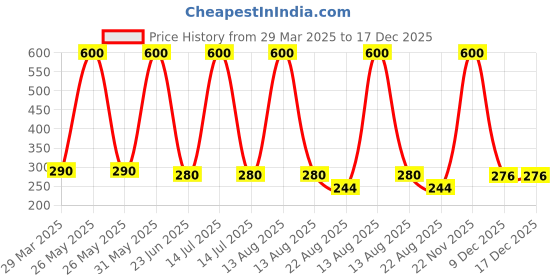 myntra.com Shajiv Boys Outdoor Shorts shajiv Price History Graph from 29 Mar 2025 to 17 Dec 2025