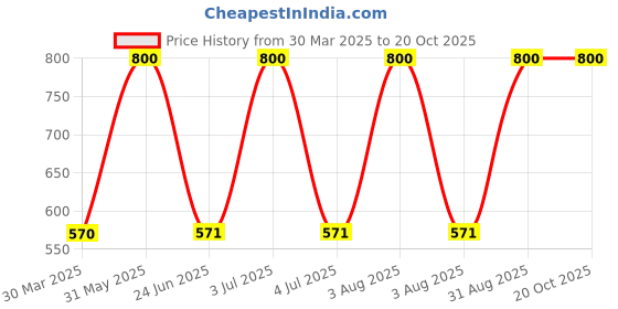 myntra.com Shajiv Boys Outdoor Shorts shajiv Price History Graph from 30 Mar 2025 to 20 Oct 2025