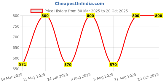myntra.com Shajiv Boys Pack Of 4 Outdoor Shorts shajiv Price History Graph from 30 Mar 2025 to 20 Oct 2025