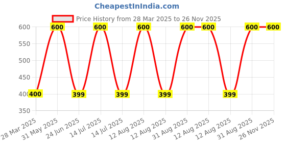 myntra.com Shajiv Boys Printed T-shirt shajiv Price History Graph from 28 Mar 2025 to 25 Nov 2025