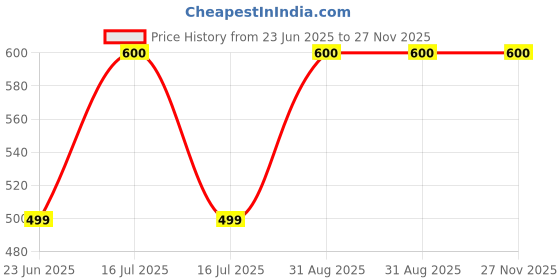 myntra.com Shajiv Girl Pack Of 10 Printed Shorts shajiv Price History Graph from 23 Jun 2025 to 27 Nov 2025