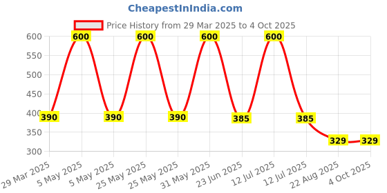 myntra.com Shajiv Infants Pack Of 2 Spider Printed Pure Cotton Joggers shajiv Price History Graph from 29 Mar 2025 to 4 Oct 2025