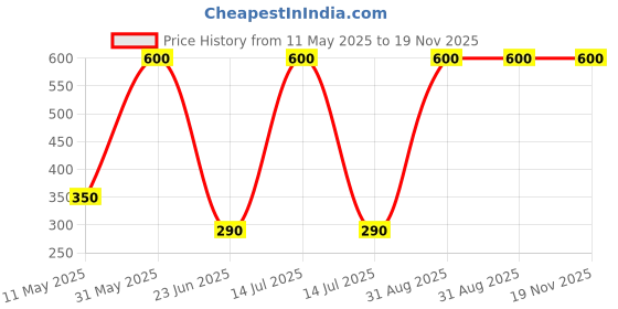 myntra.com Shajiv Kids Pack Of 2 Printed Mid-Rise Regular Shorts Regular Shorts shajiv Price History Graph from 11 May 2025 to 19 Nov 2025