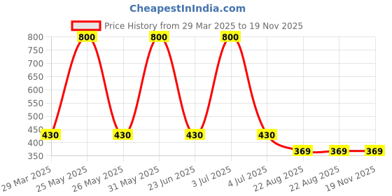 myntra.com Shajiv Kids Pack Of 2 Printed Pure Cotton Mid-Rise Regular FitJoggers shajiv Price History Graph from 29 Mar 2025 to 18 Nov 2025