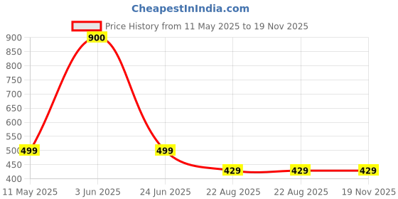 myntra.com Shajiv Men Printed Outdoor Shorts shajiv Price History Graph from 11 May 2025 to 19 Nov 2025