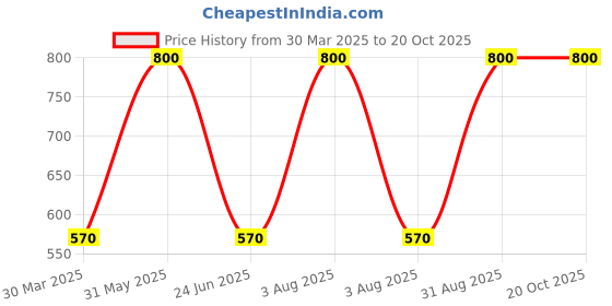 myntra.com Shajiv Pack Of 4 Boys Outdoor Shorts shajiv Price History Graph from 30 Mar 2025 to 20 Oct 2025