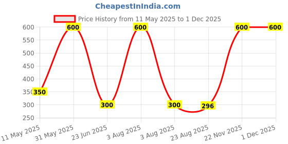 myntra.com shajiv ShajivKids Pack Of 2 Typography Printed Mid-Rise Relaxed Fit Regular Shorts shajiv Price History Graph from 11 May 2025 to 30 Nov 2025